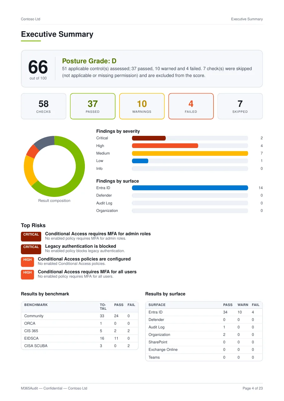 Sample exposure report — executive summary with severity breakdown